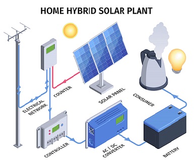 solar power supplied to the inverter